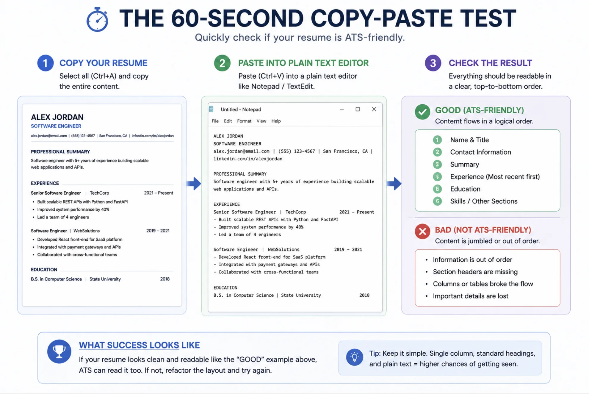 The 60-Second Copy-Paste Test: A three-step visual showing a resume being copied, pasted into a plain text editor, and the result being checked for correct top-to-bottom order.