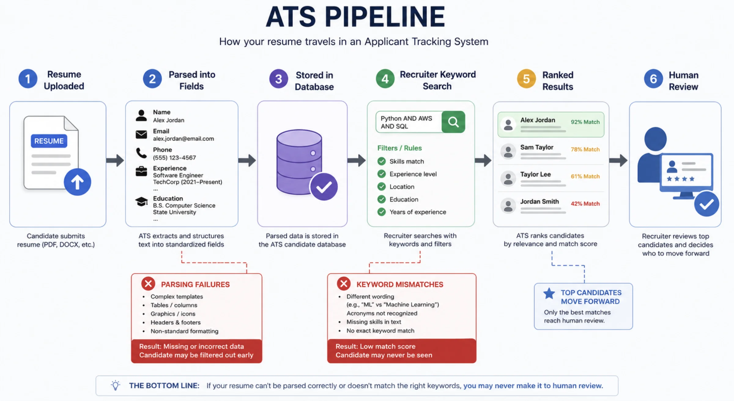 ATS Pipeline Diagram: A simple flow — Resume uploaded → Parsed into fields → Stored in database → Recruiter keyword search → Ranked results → Human review — with a callout showing where parsing failures and keyword mismatches drop candidates.